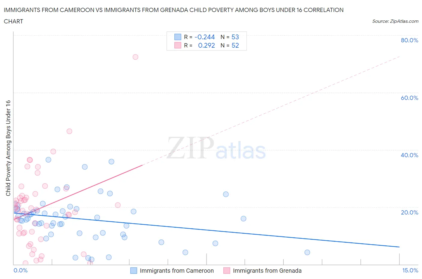 Immigrants from Cameroon vs Immigrants from Grenada Child Poverty Among Boys Under 16