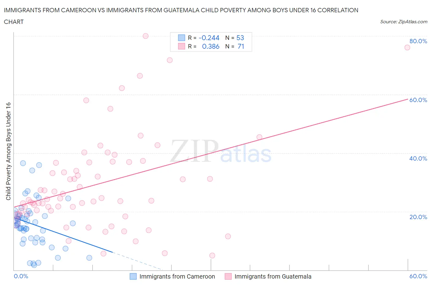 Immigrants from Cameroon vs Immigrants from Guatemala Child Poverty Among Boys Under 16