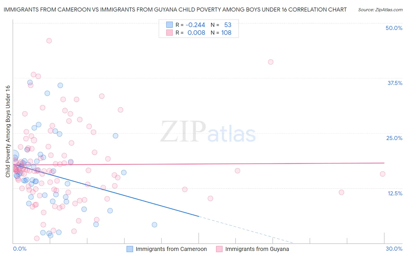 Immigrants from Cameroon vs Immigrants from Guyana Child Poverty Among Boys Under 16