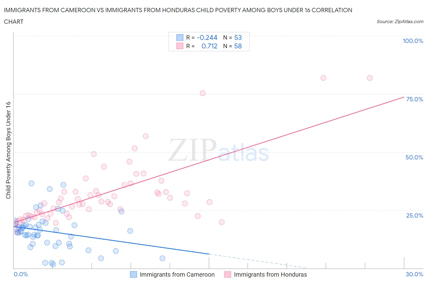 Immigrants from Cameroon vs Immigrants from Honduras Child Poverty Among Boys Under 16