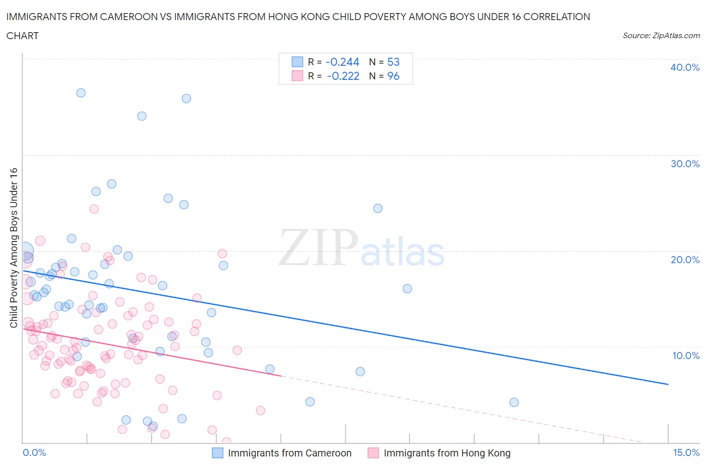 Immigrants from Cameroon vs Immigrants from Hong Kong Child Poverty Among Boys Under 16