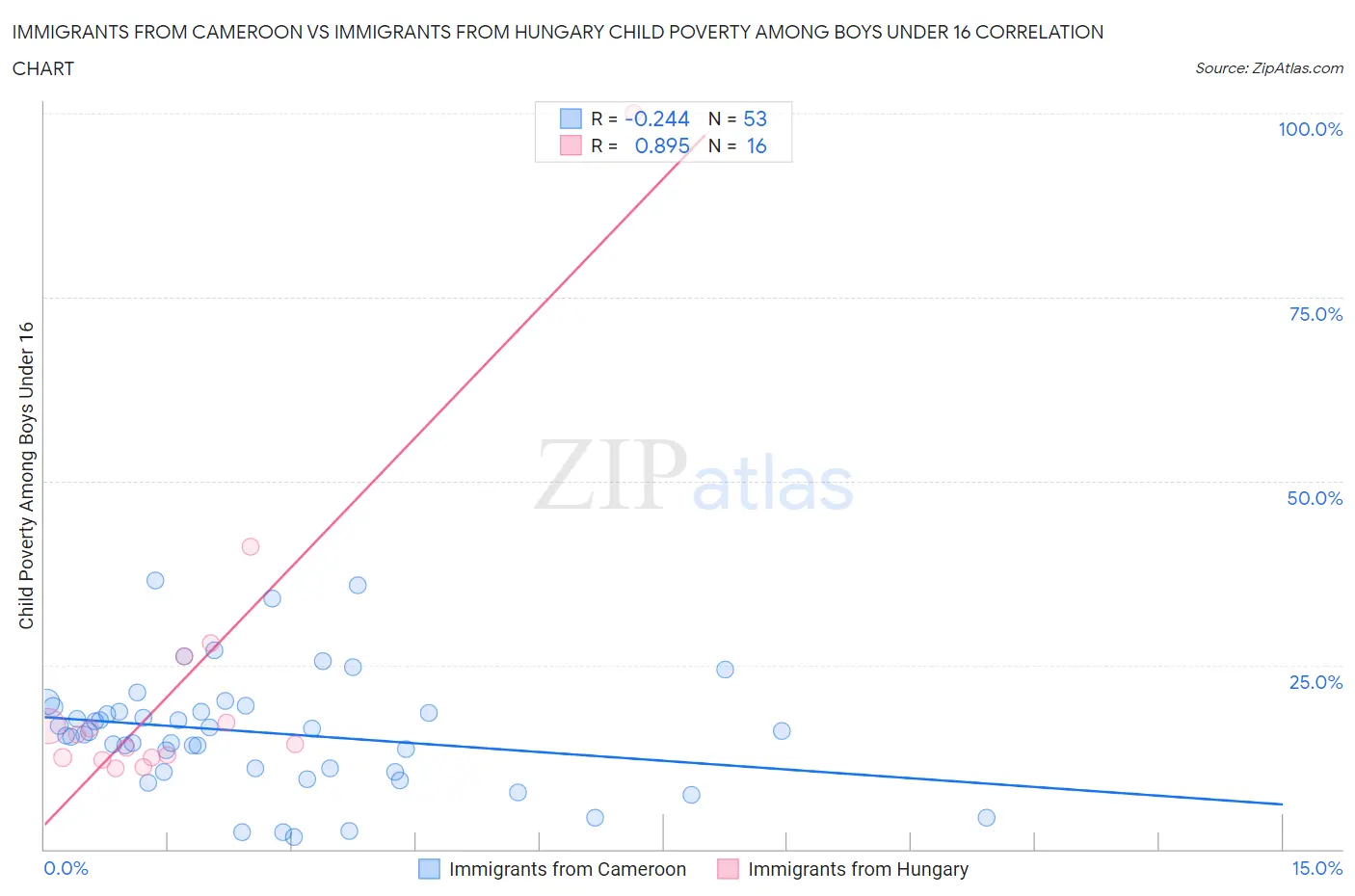 Immigrants from Cameroon vs Immigrants from Hungary Child Poverty Among Boys Under 16