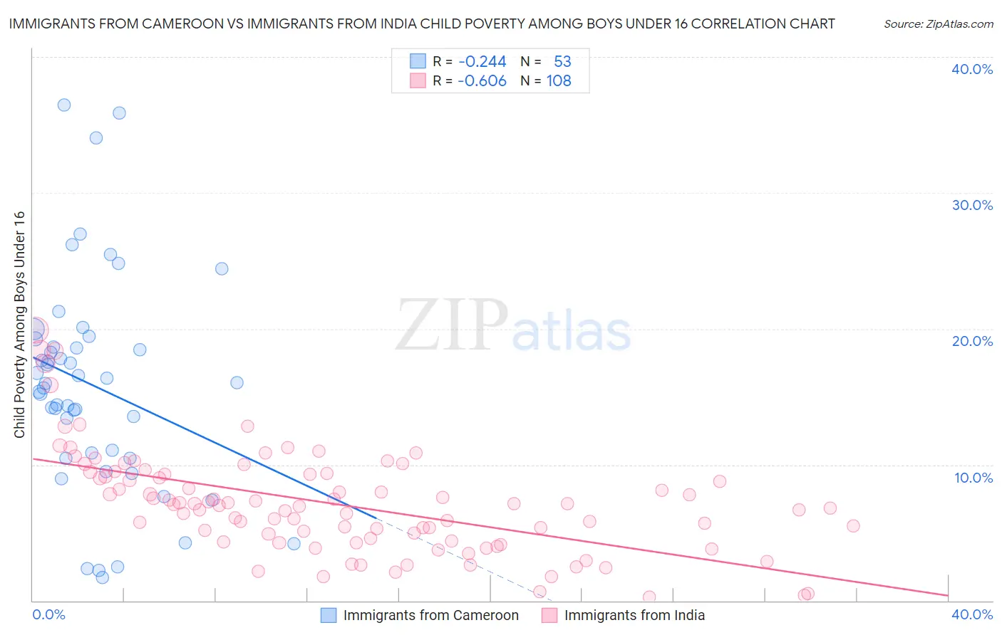 Immigrants from Cameroon vs Immigrants from India Child Poverty Among Boys Under 16