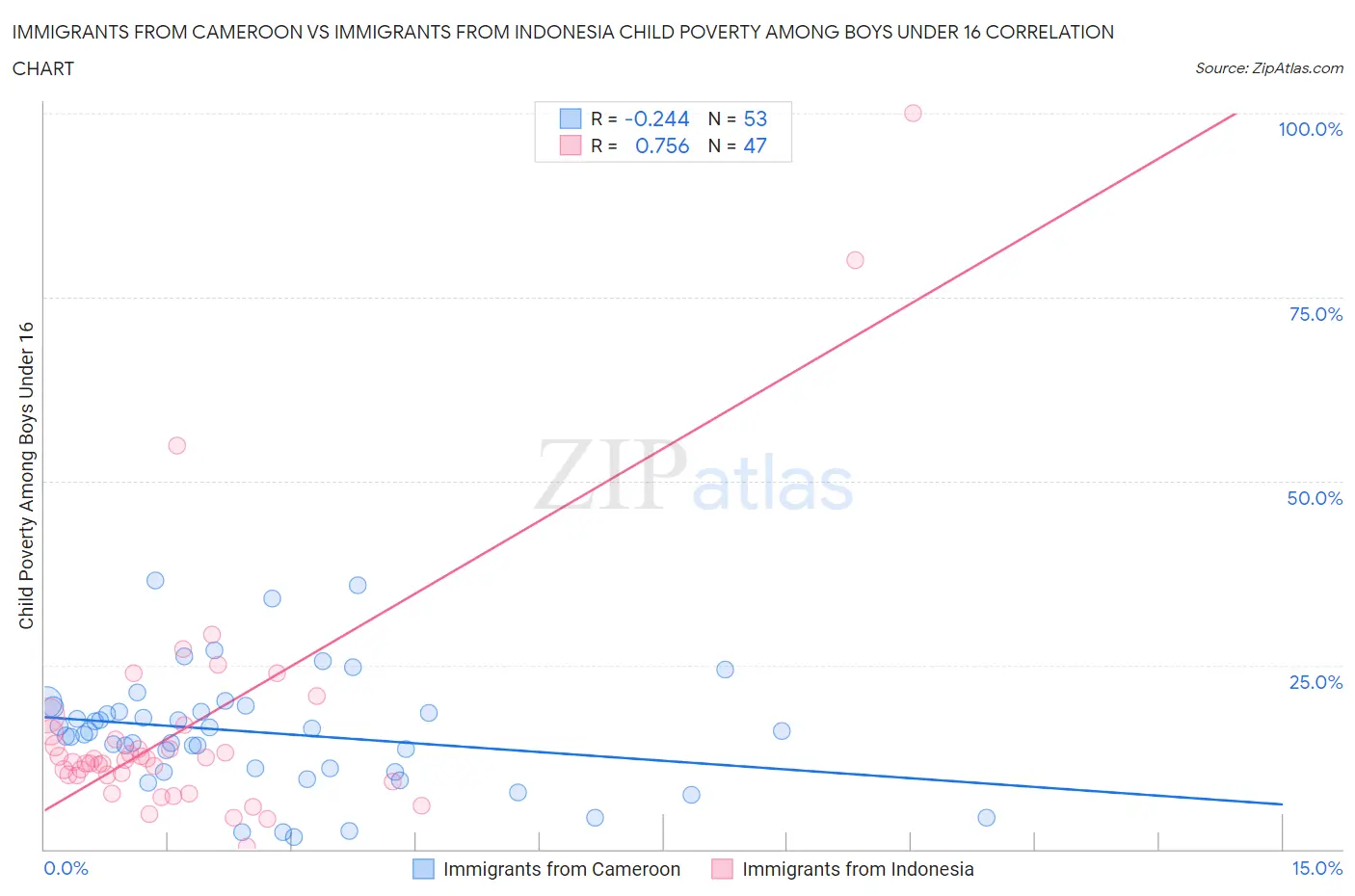 Immigrants from Cameroon vs Immigrants from Indonesia Child Poverty Among Boys Under 16