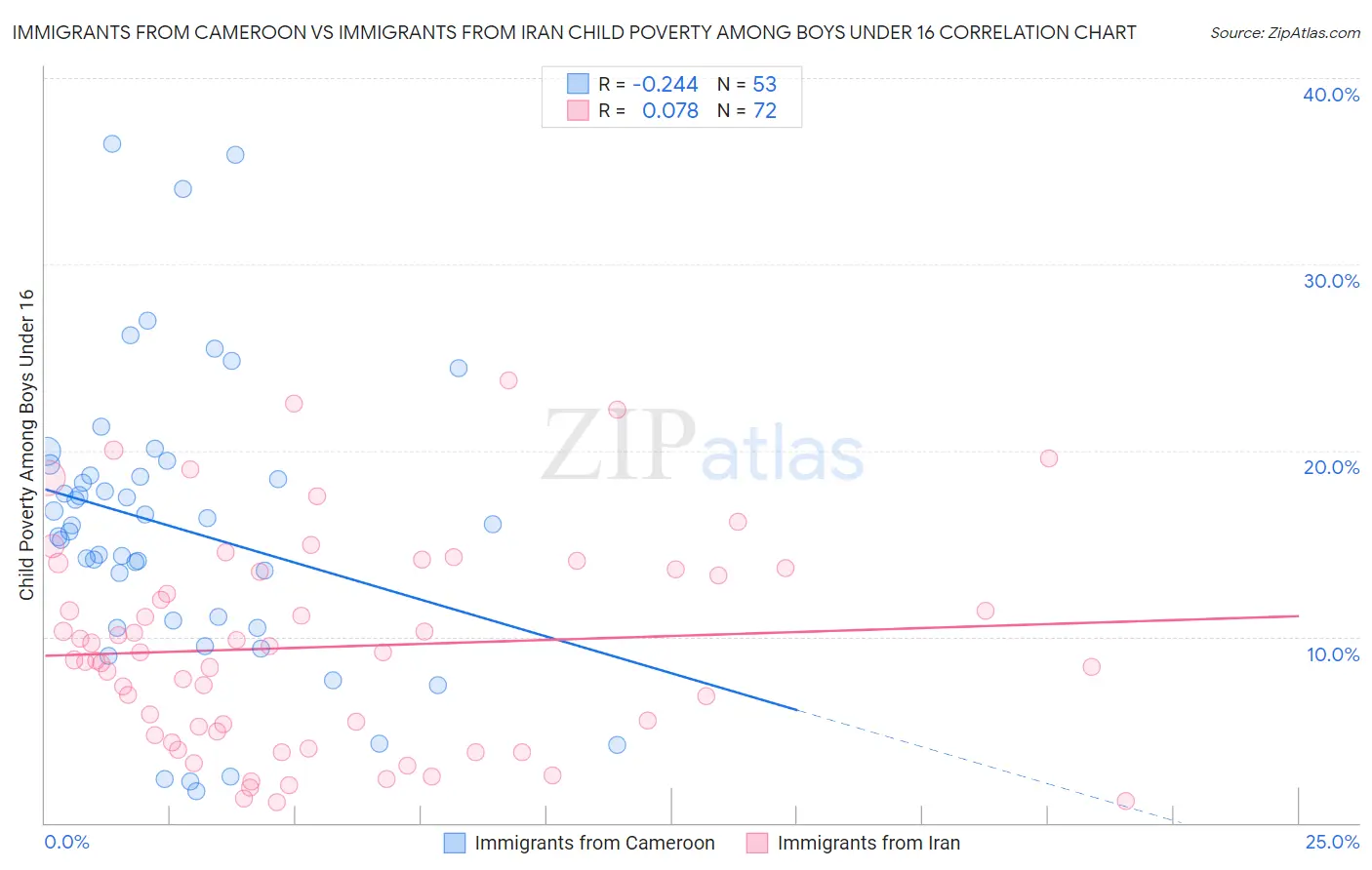 Immigrants from Cameroon vs Immigrants from Iran Child Poverty Among Boys Under 16
