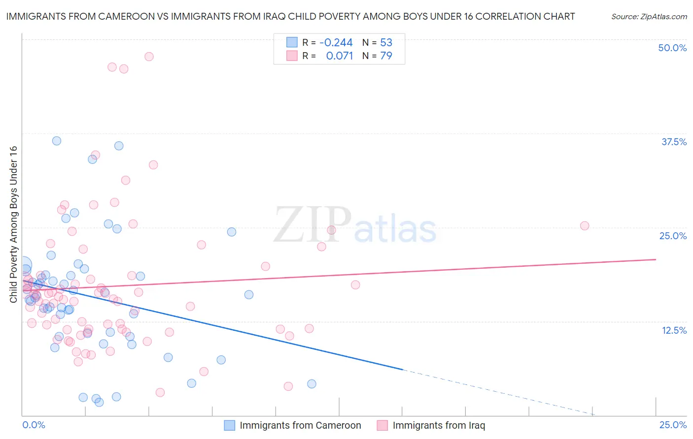 Immigrants from Cameroon vs Immigrants from Iraq Child Poverty Among Boys Under 16