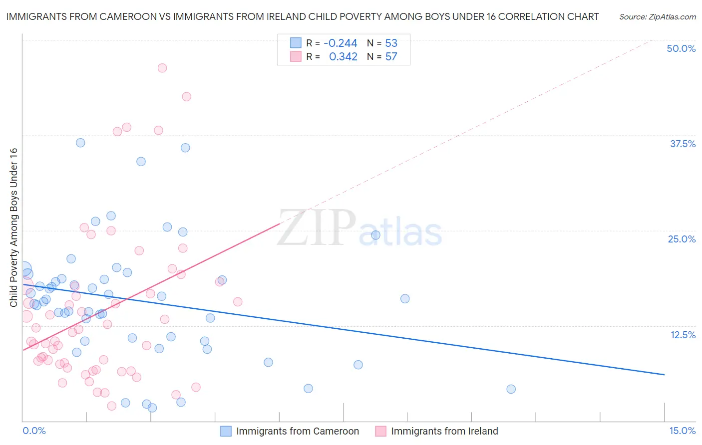 Immigrants from Cameroon vs Immigrants from Ireland Child Poverty Among Boys Under 16