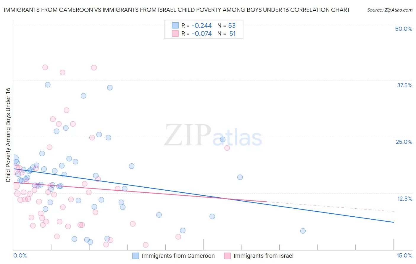 Immigrants from Cameroon vs Immigrants from Israel Child Poverty Among Boys Under 16