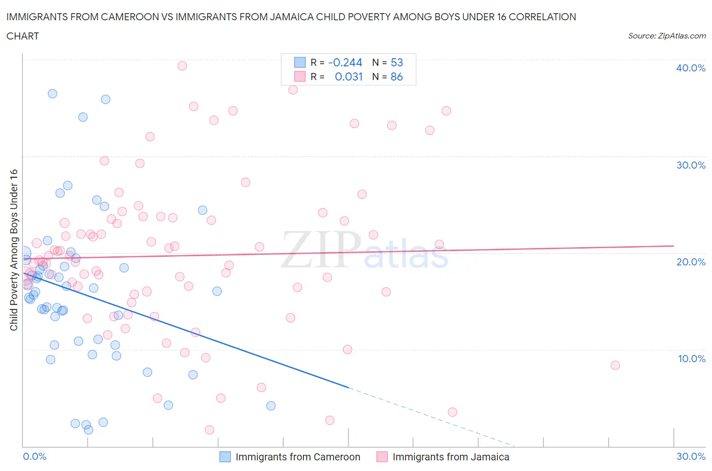 Immigrants from Cameroon vs Immigrants from Jamaica Child Poverty Among Boys Under 16