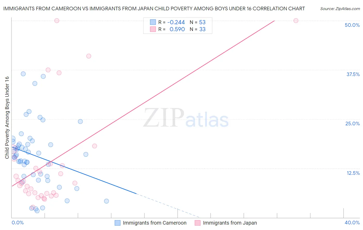 Immigrants from Cameroon vs Immigrants from Japan Child Poverty Among Boys Under 16