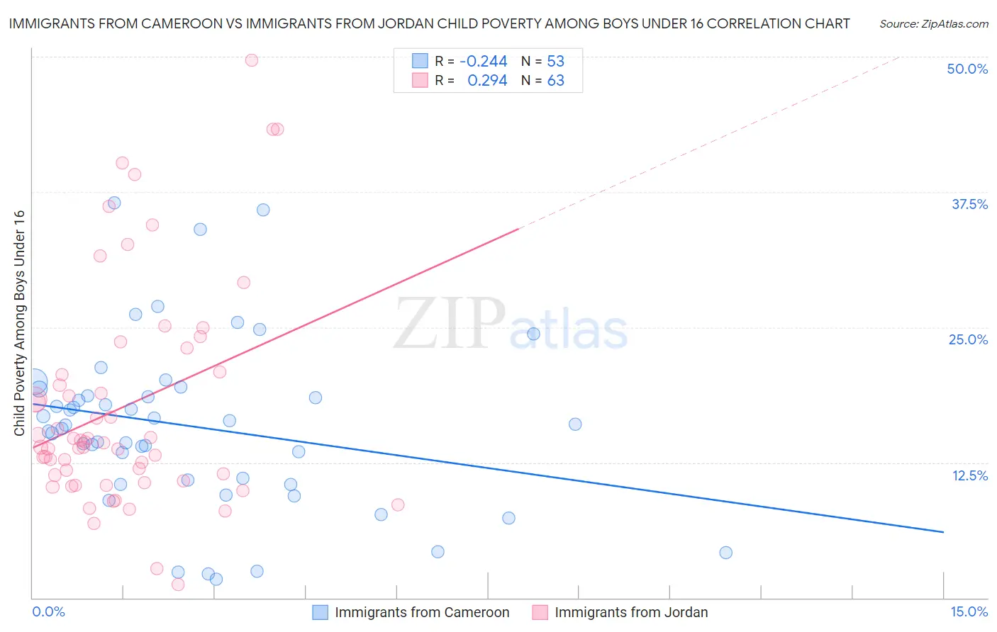 Immigrants from Cameroon vs Immigrants from Jordan Child Poverty Among Boys Under 16