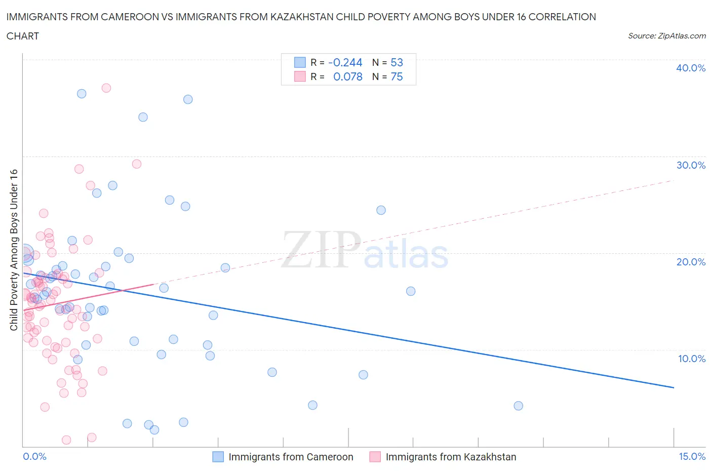 Immigrants from Cameroon vs Immigrants from Kazakhstan Child Poverty Among Boys Under 16