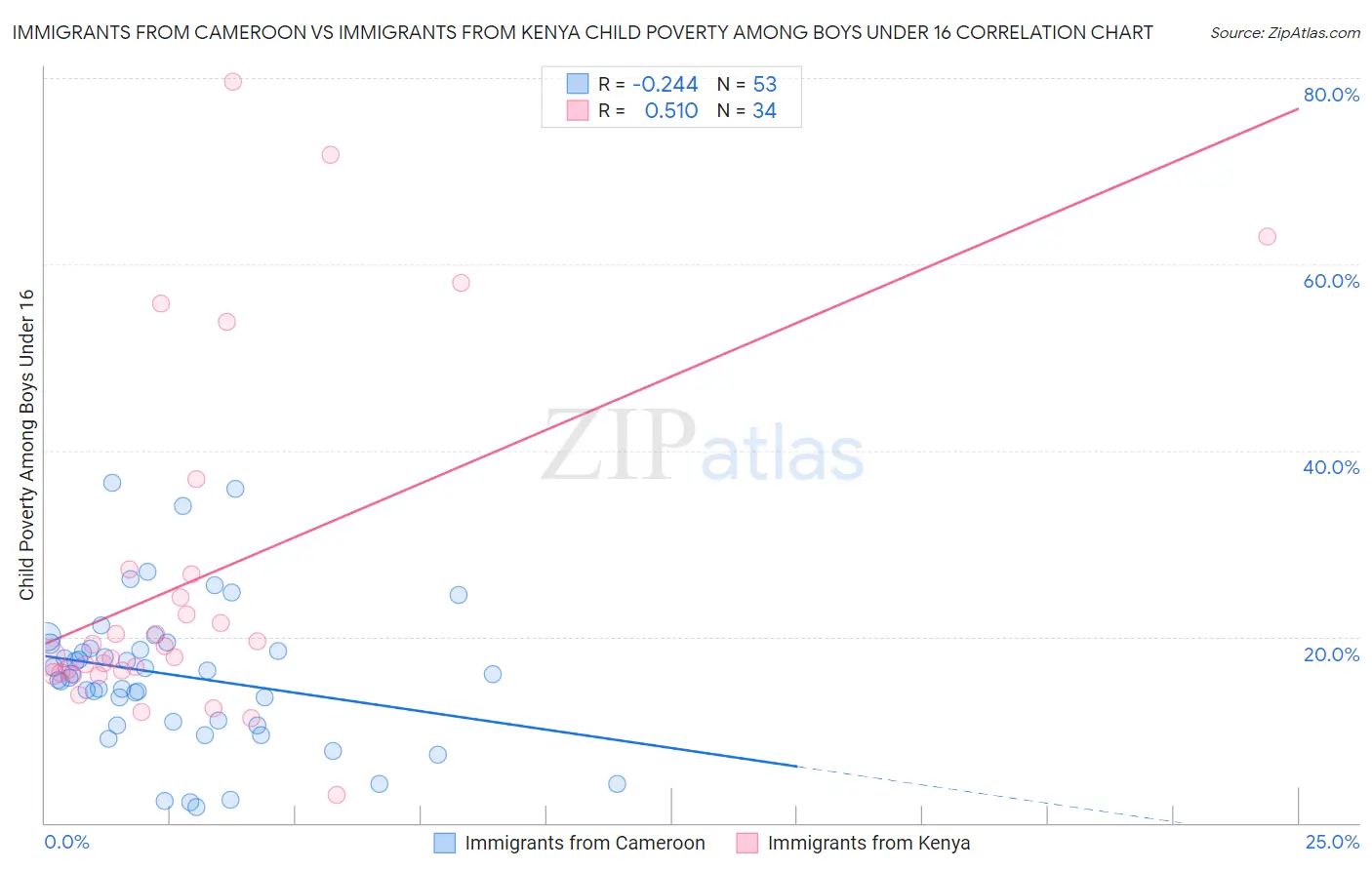 Immigrants from Cameroon vs Immigrants from Kenya Child Poverty Among Boys Under 16