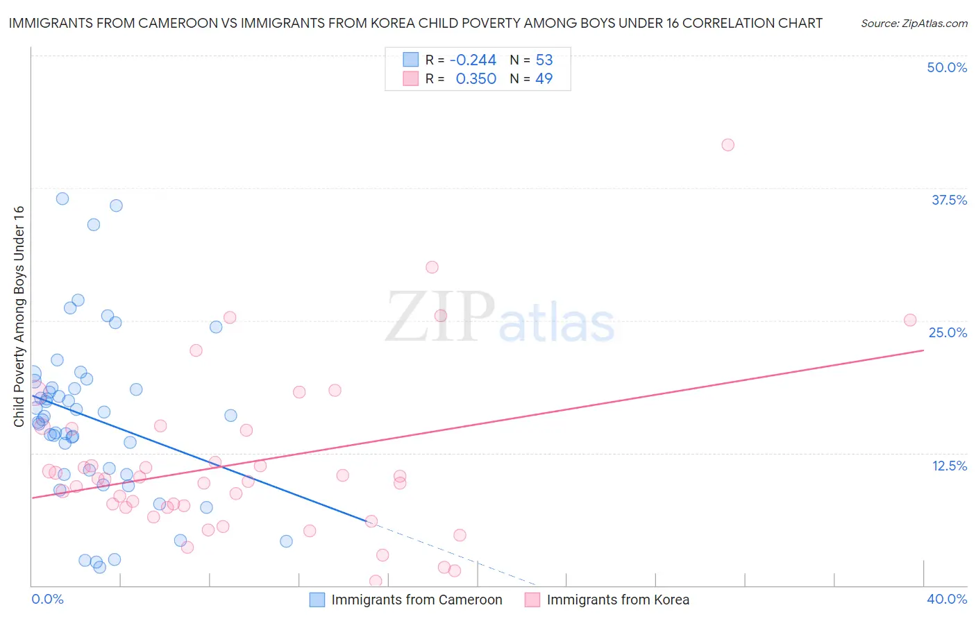 Immigrants from Cameroon vs Immigrants from Korea Child Poverty Among Boys Under 16