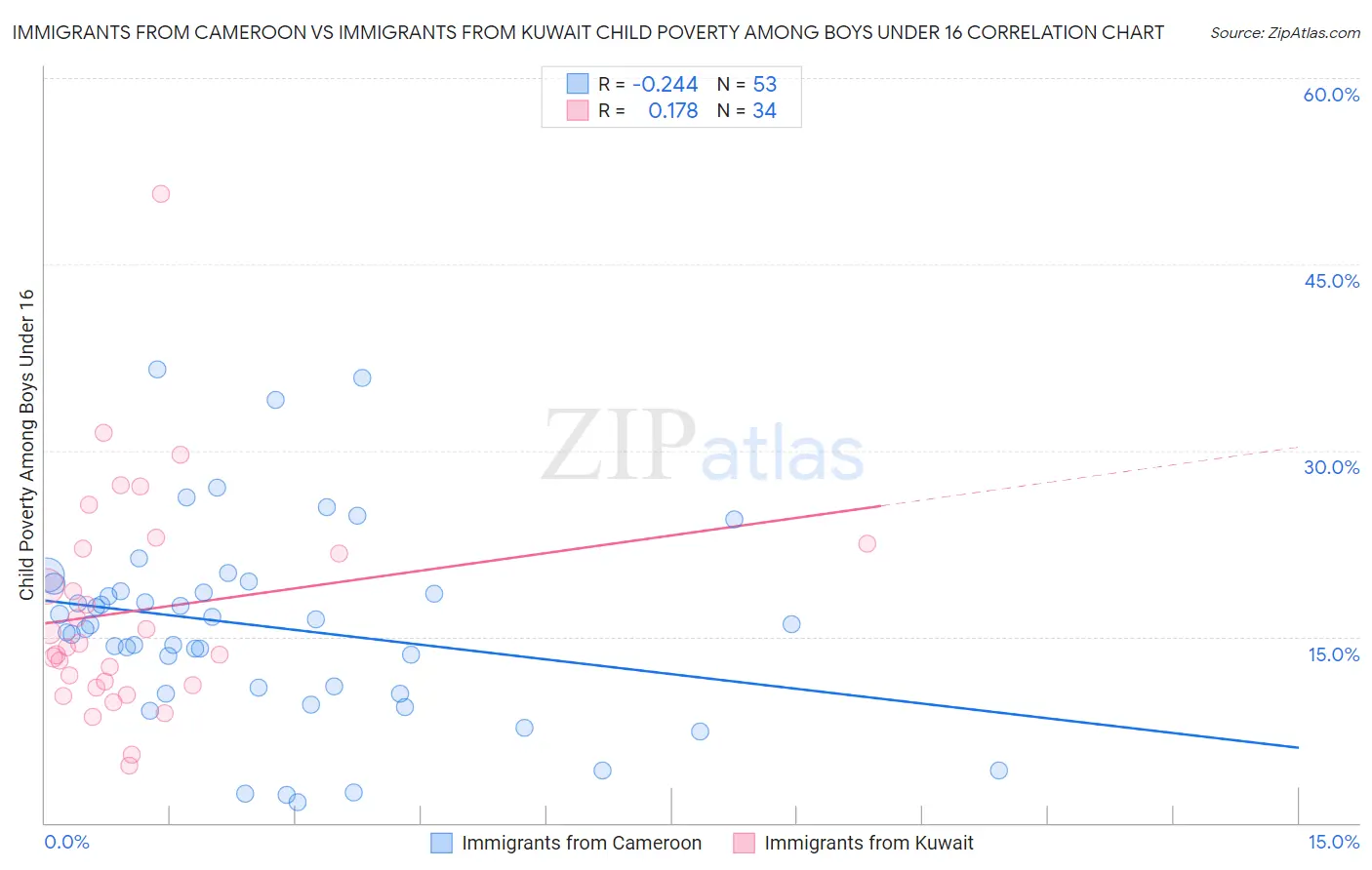 Immigrants from Cameroon vs Immigrants from Kuwait Child Poverty Among Boys Under 16