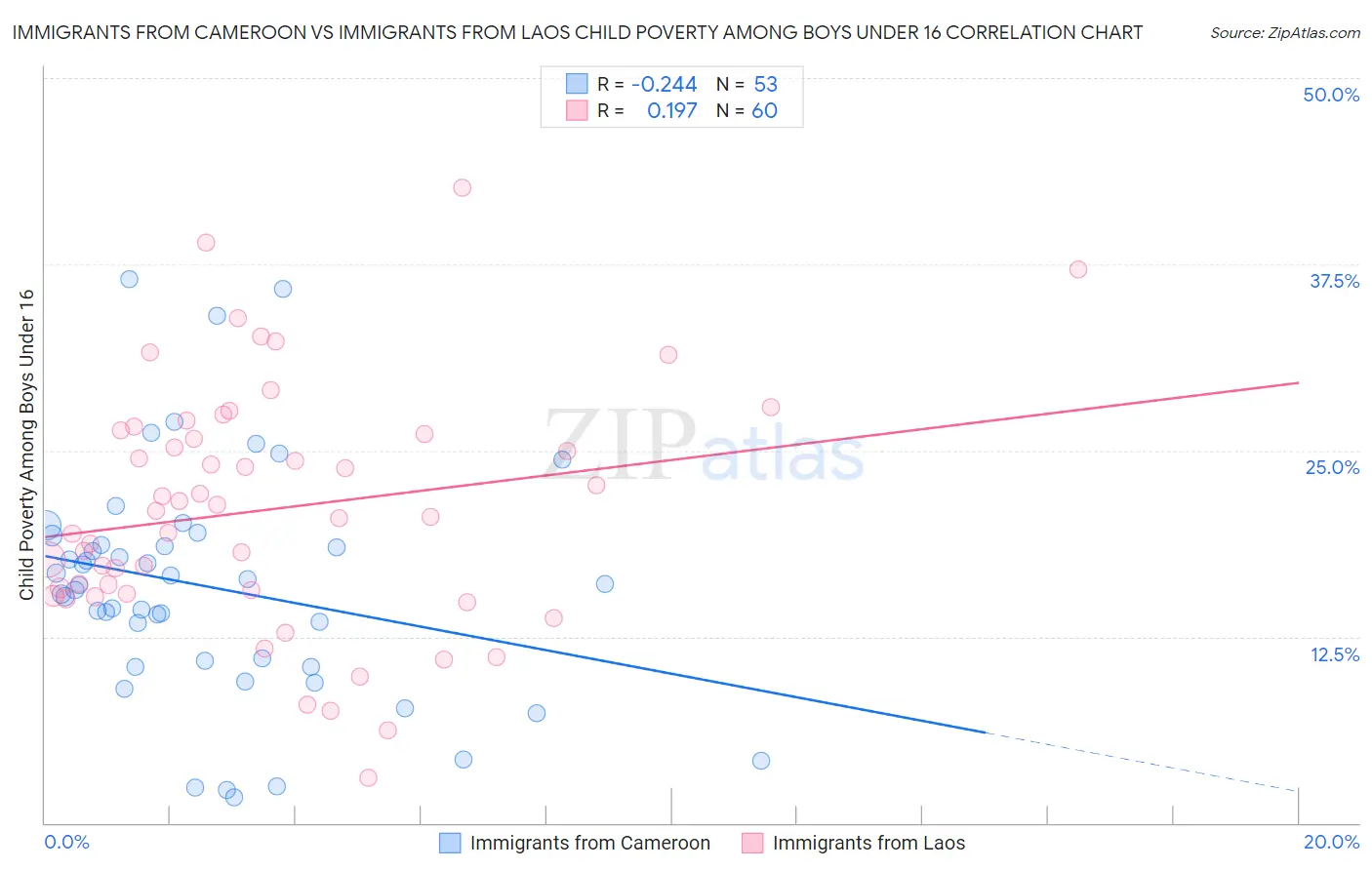 Immigrants from Cameroon vs Immigrants from Laos Child Poverty Among Boys Under 16