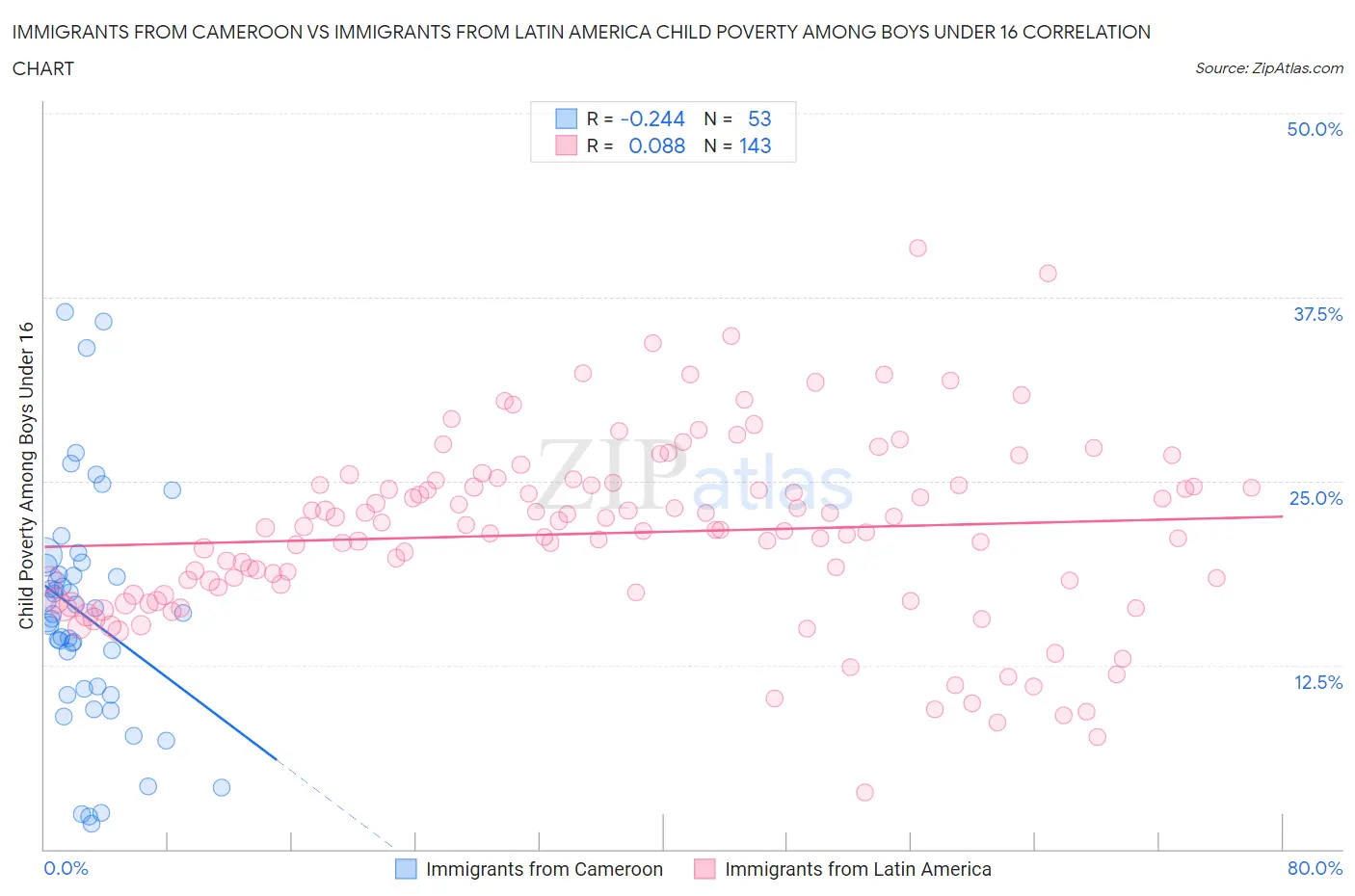 Immigrants from Cameroon vs Immigrants from Latin America Child Poverty Among Boys Under 16