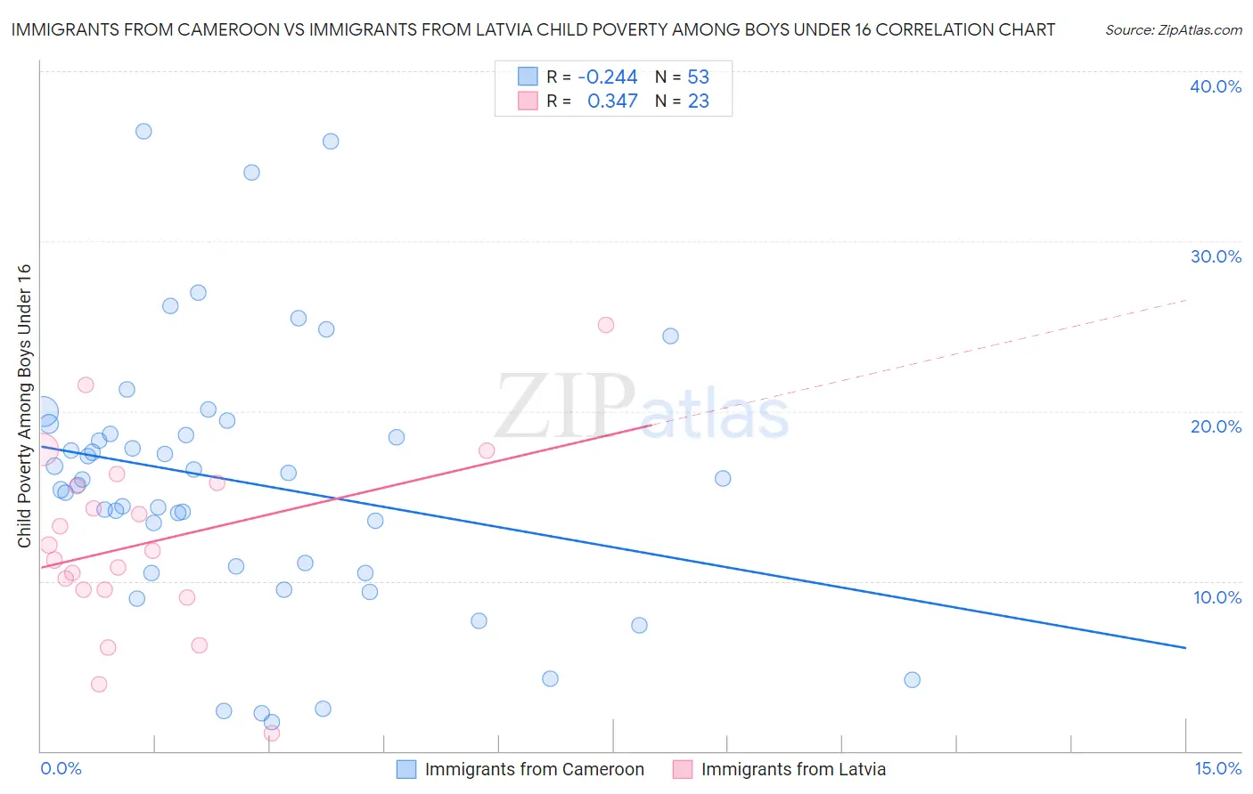 Immigrants from Cameroon vs Immigrants from Latvia Child Poverty Among Boys Under 16