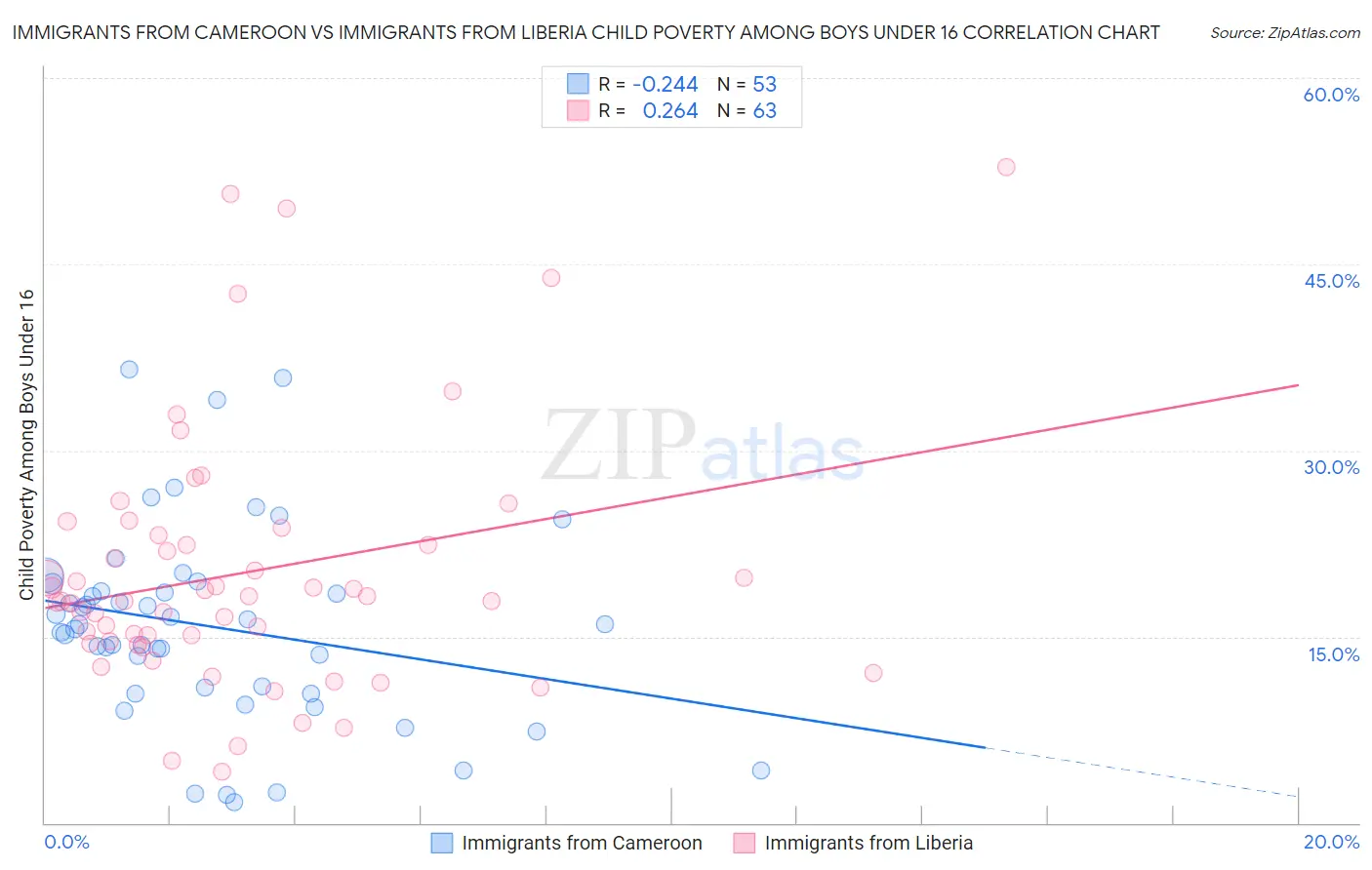 Immigrants from Cameroon vs Immigrants from Liberia Child Poverty Among Boys Under 16