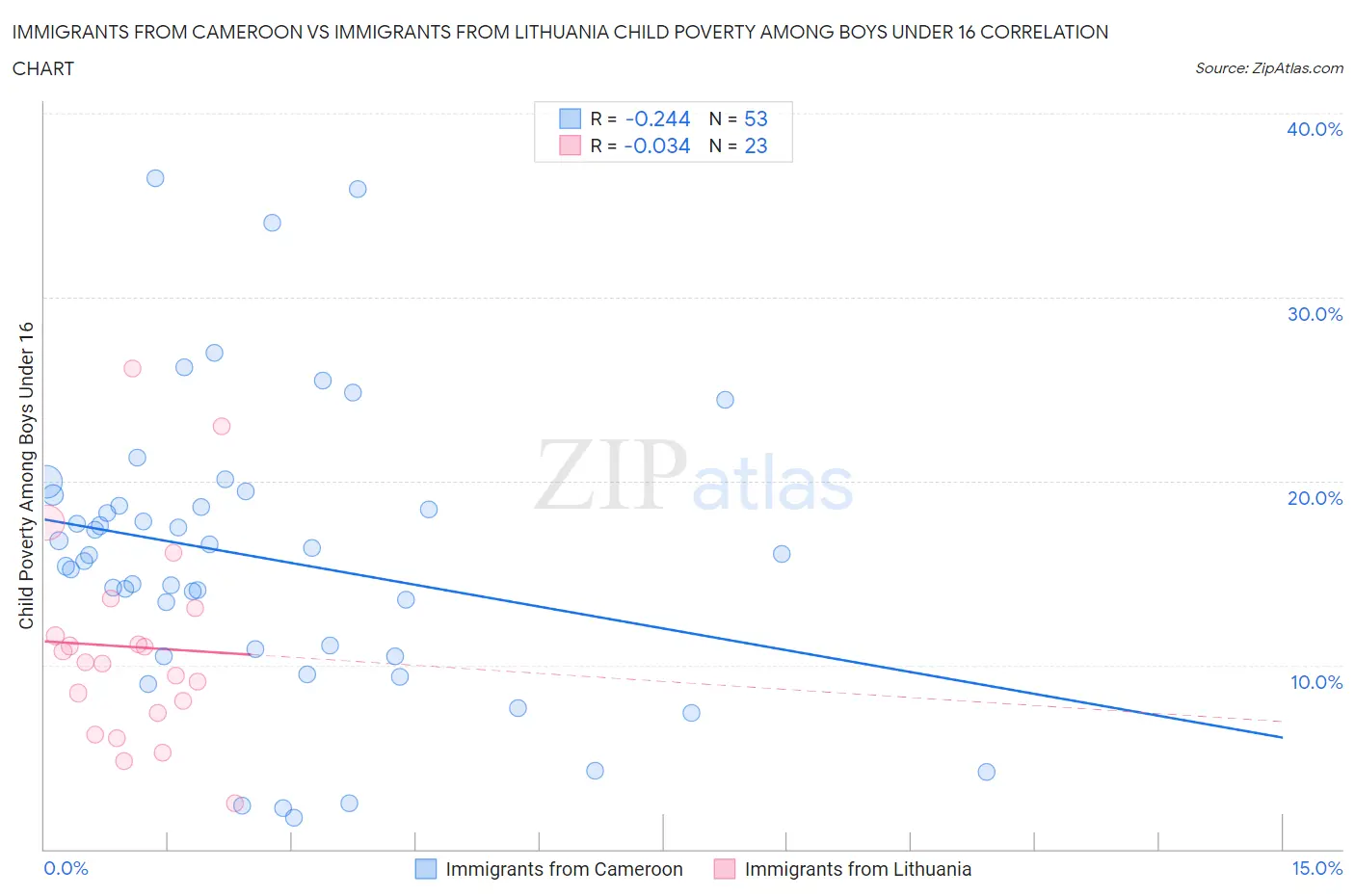 Immigrants from Cameroon vs Immigrants from Lithuania Child Poverty Among Boys Under 16