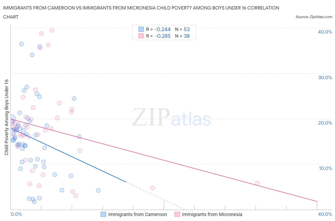 Immigrants from Cameroon vs Immigrants from Micronesia Child Poverty Among Boys Under 16