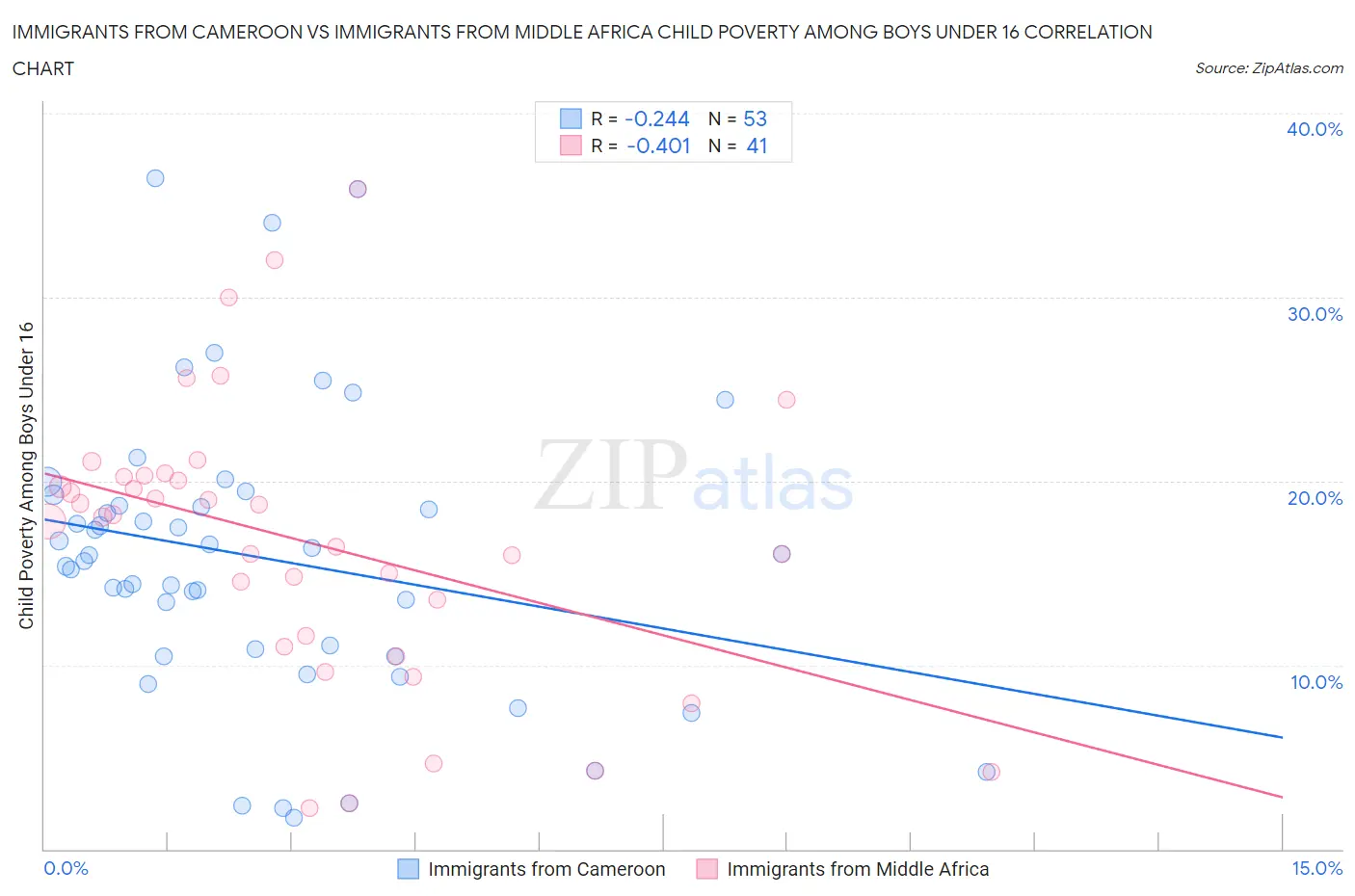 Immigrants from Cameroon vs Immigrants from Middle Africa Child Poverty Among Boys Under 16