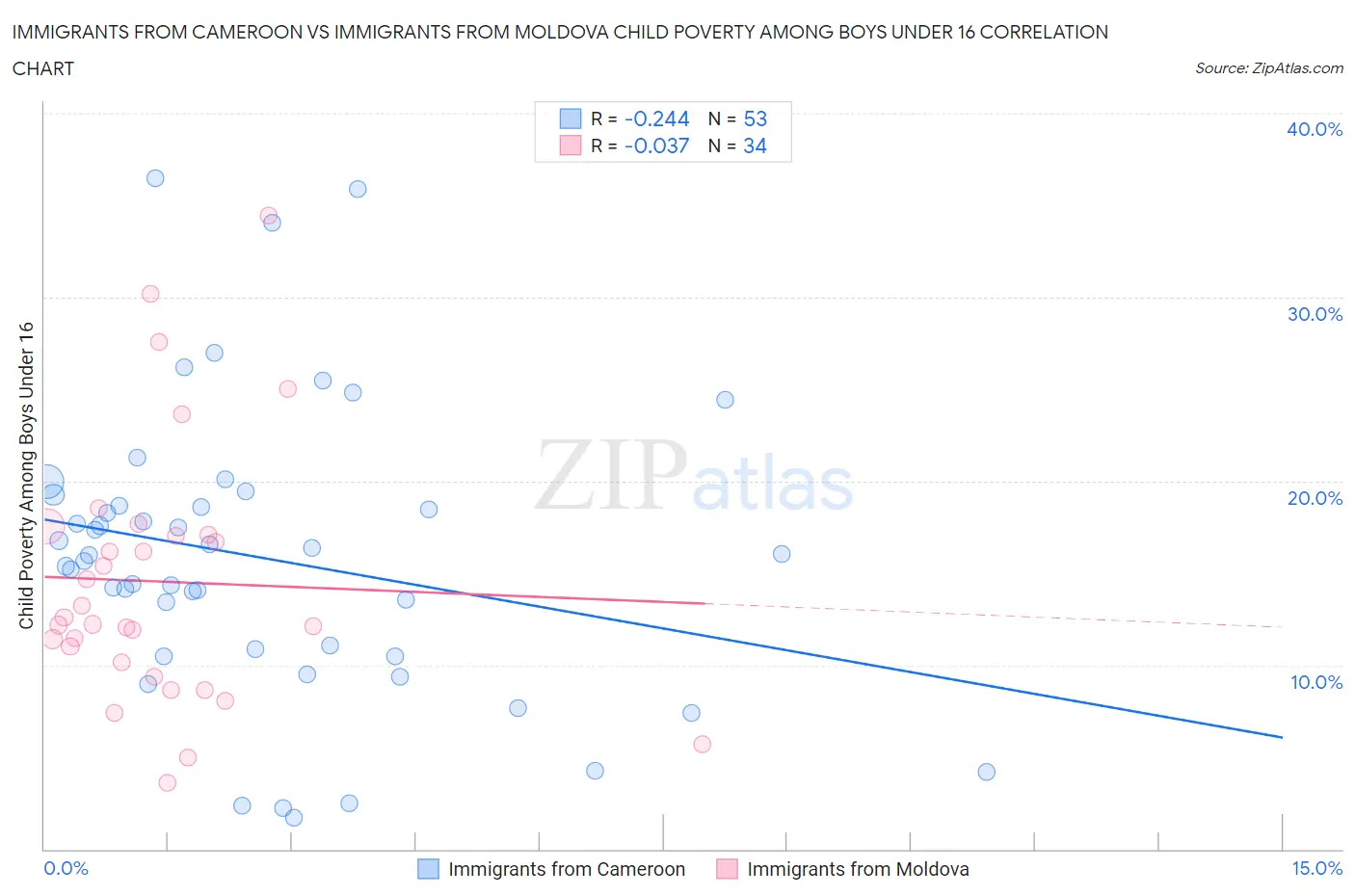 Immigrants from Cameroon vs Immigrants from Moldova Child Poverty Among Boys Under 16