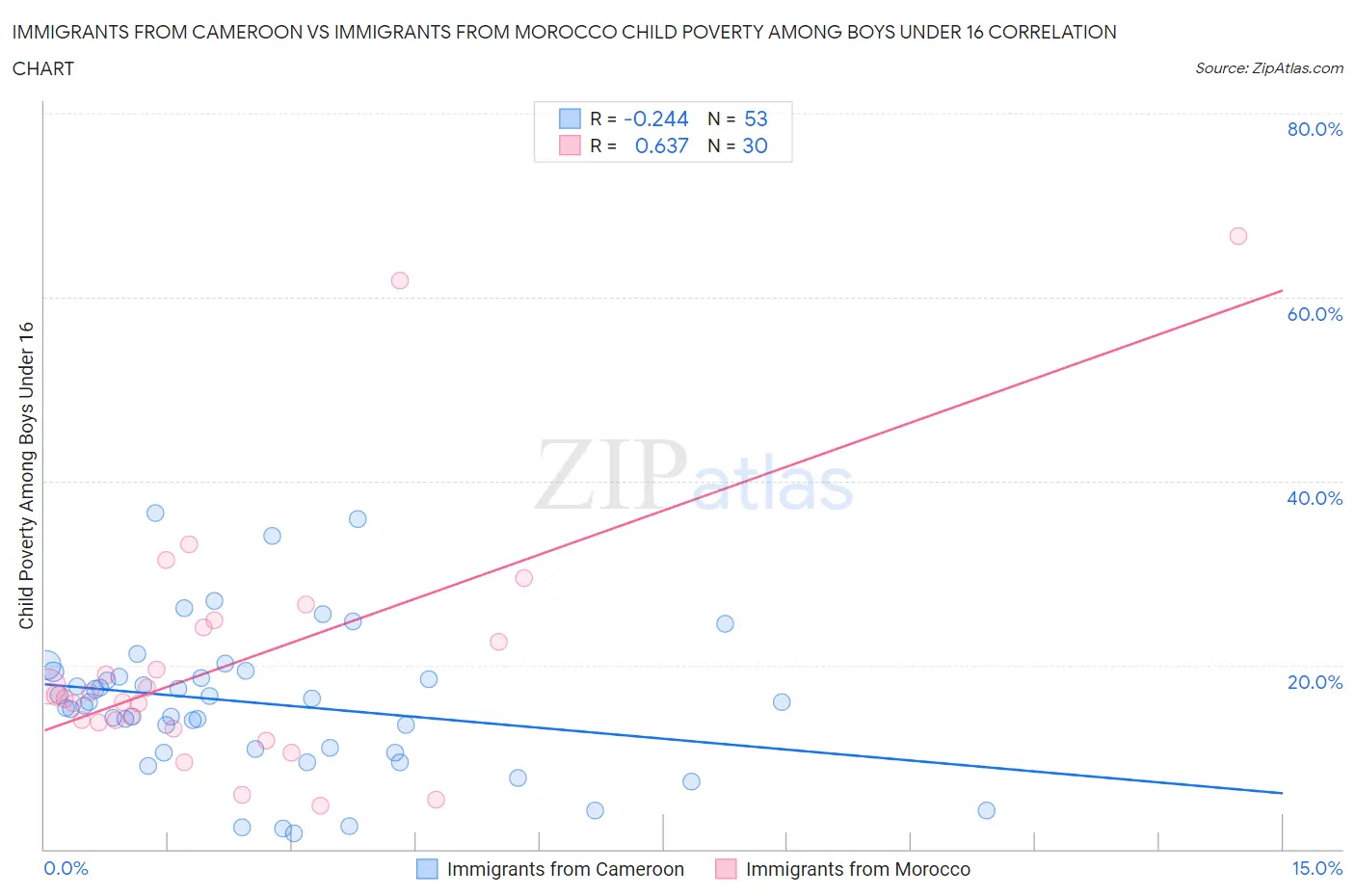 Immigrants from Cameroon vs Immigrants from Morocco Child Poverty Among Boys Under 16