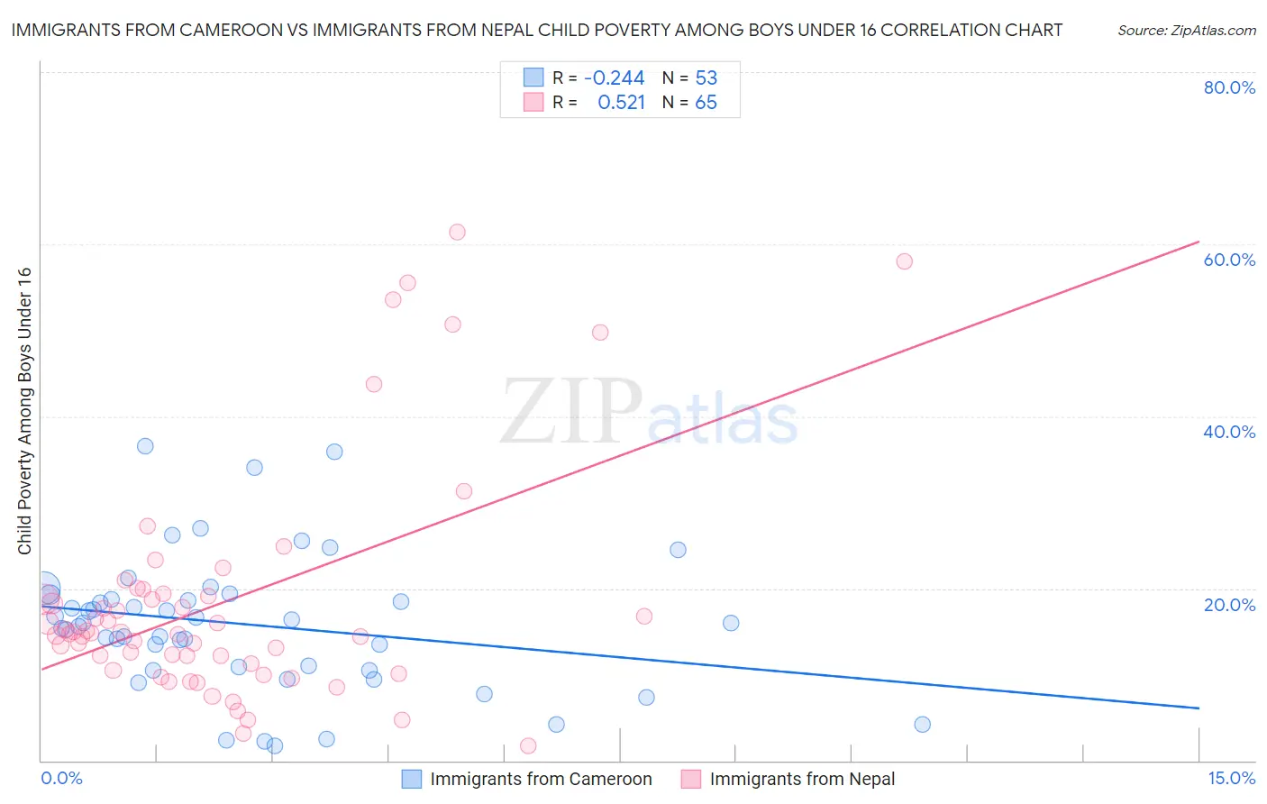 Immigrants from Cameroon vs Immigrants from Nepal Child Poverty Among Boys Under 16