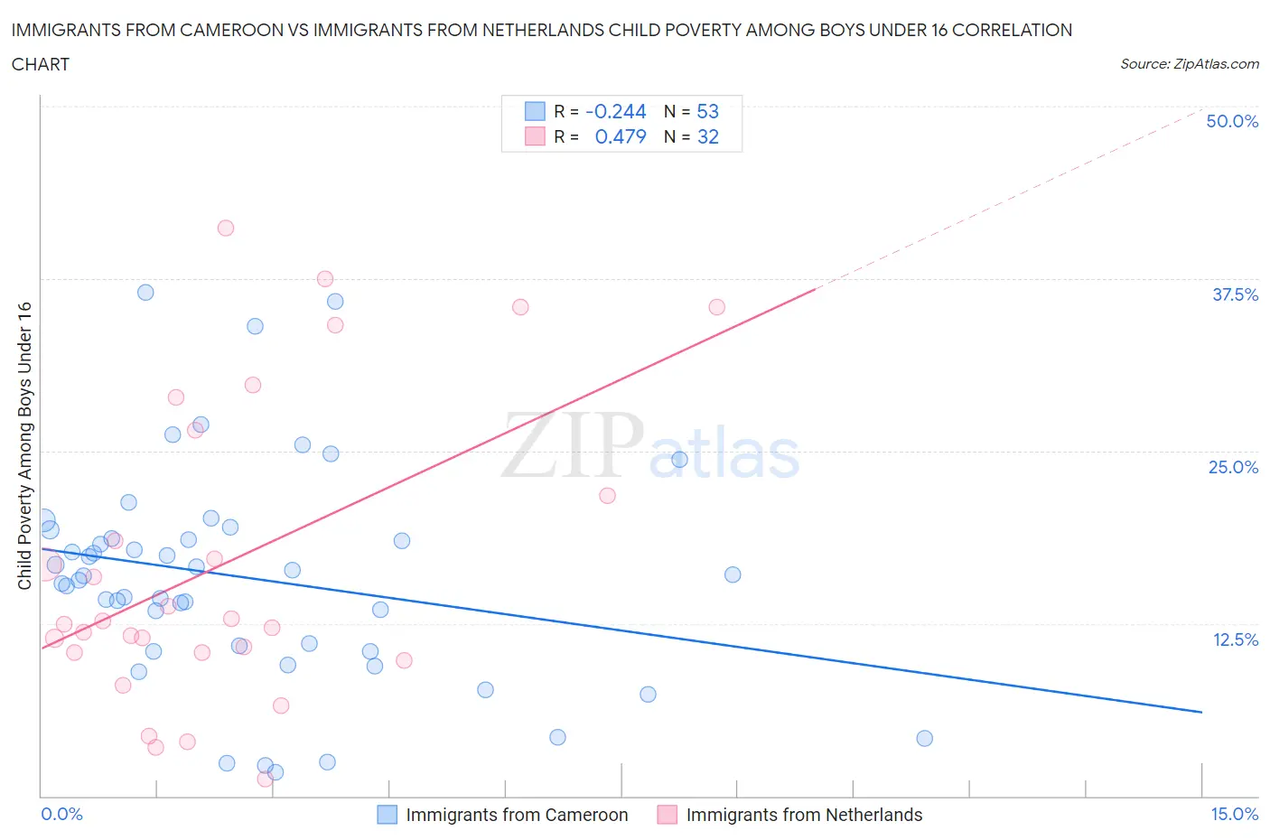 Immigrants from Cameroon vs Immigrants from Netherlands Child Poverty Among Boys Under 16