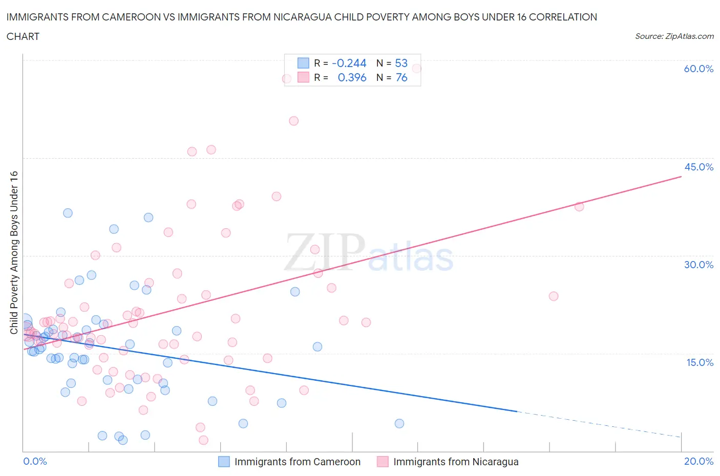 Immigrants from Cameroon vs Immigrants from Nicaragua Child Poverty Among Boys Under 16