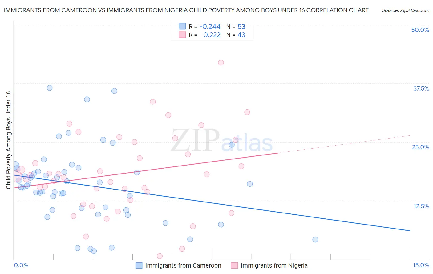 Immigrants from Cameroon vs Immigrants from Nigeria Child Poverty Among Boys Under 16