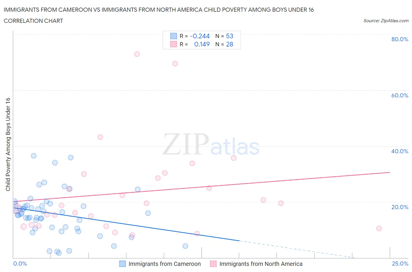 Immigrants from Cameroon vs Immigrants from North America Child Poverty Among Boys Under 16