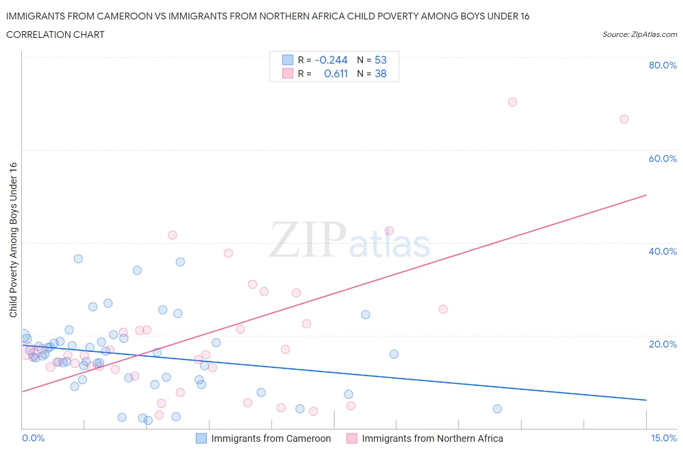Immigrants from Cameroon vs Immigrants from Northern Africa Child Poverty Among Boys Under 16
