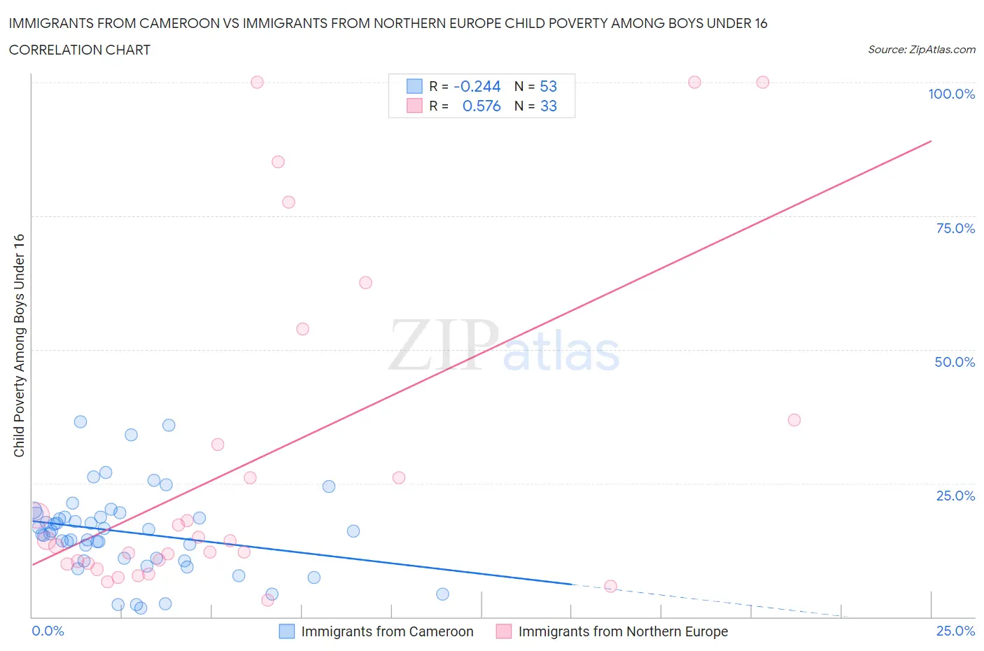 Immigrants from Cameroon vs Immigrants from Northern Europe Child Poverty Among Boys Under 16