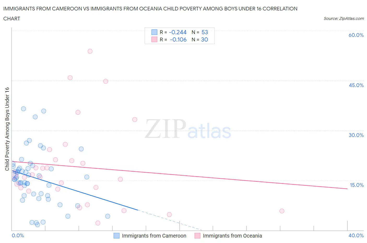 Immigrants from Cameroon vs Immigrants from Oceania Child Poverty Among Boys Under 16