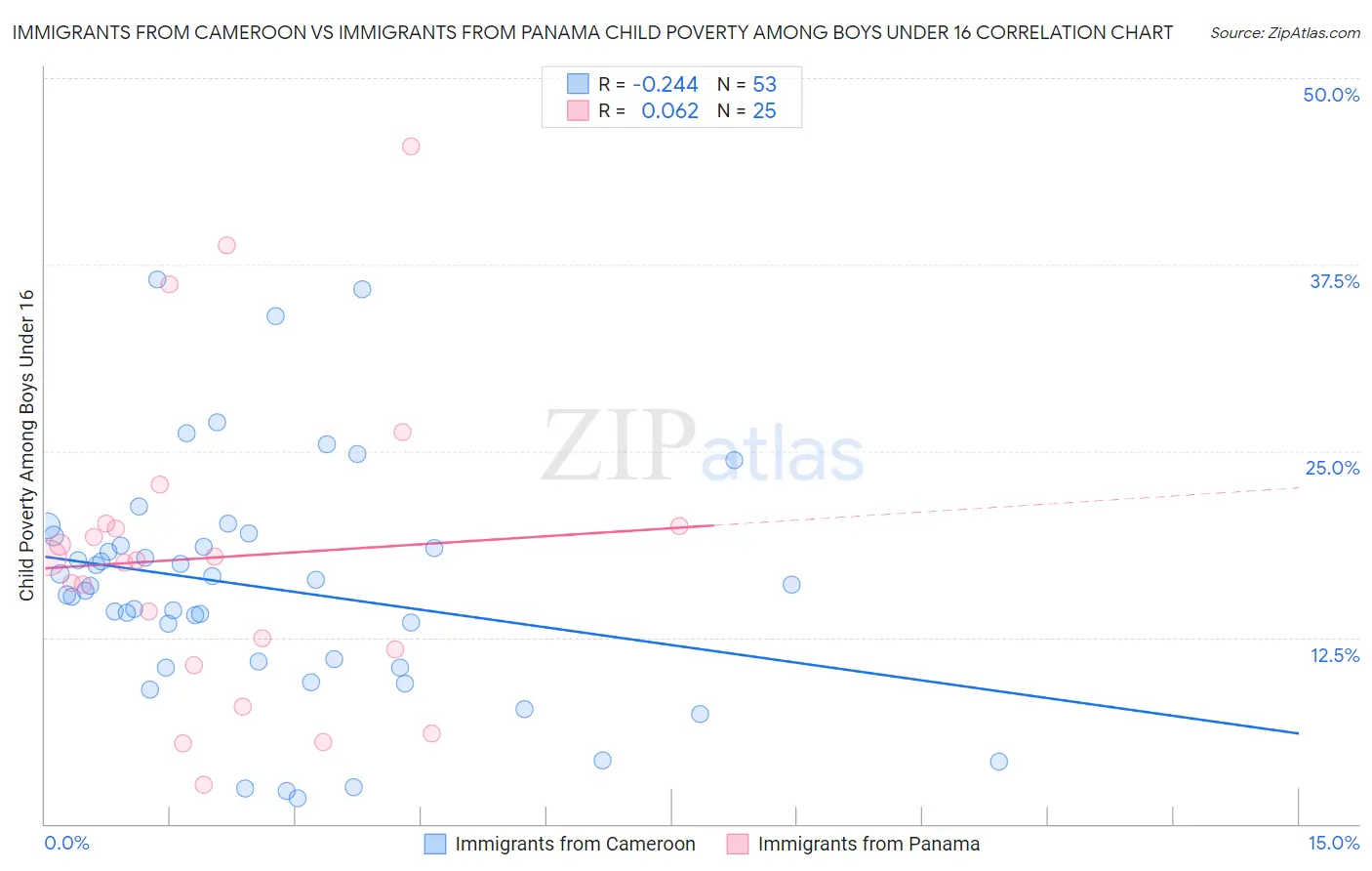 Immigrants from Cameroon vs Immigrants from Panama Child Poverty Among Boys Under 16