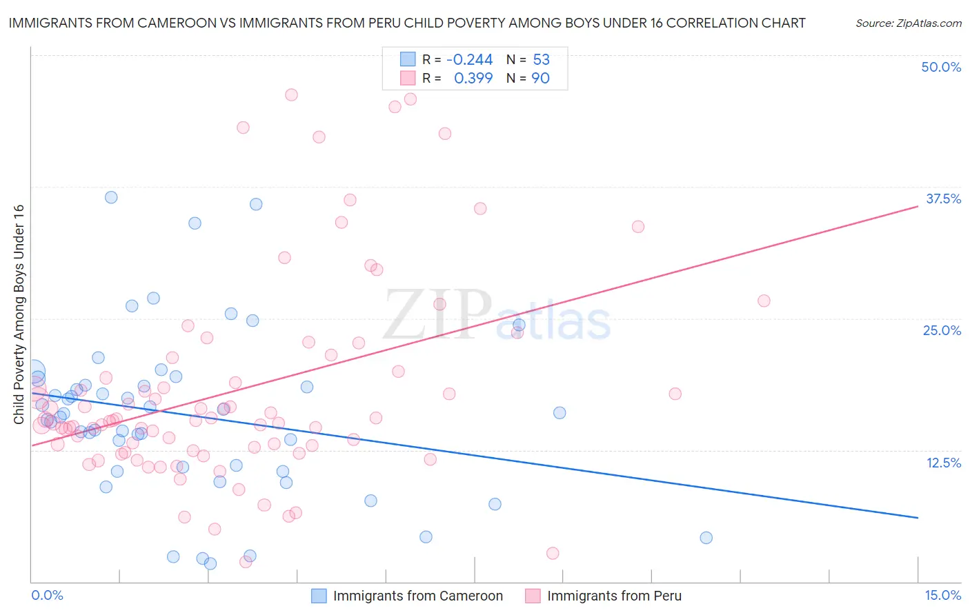 Immigrants from Cameroon vs Immigrants from Peru Child Poverty Among Boys Under 16