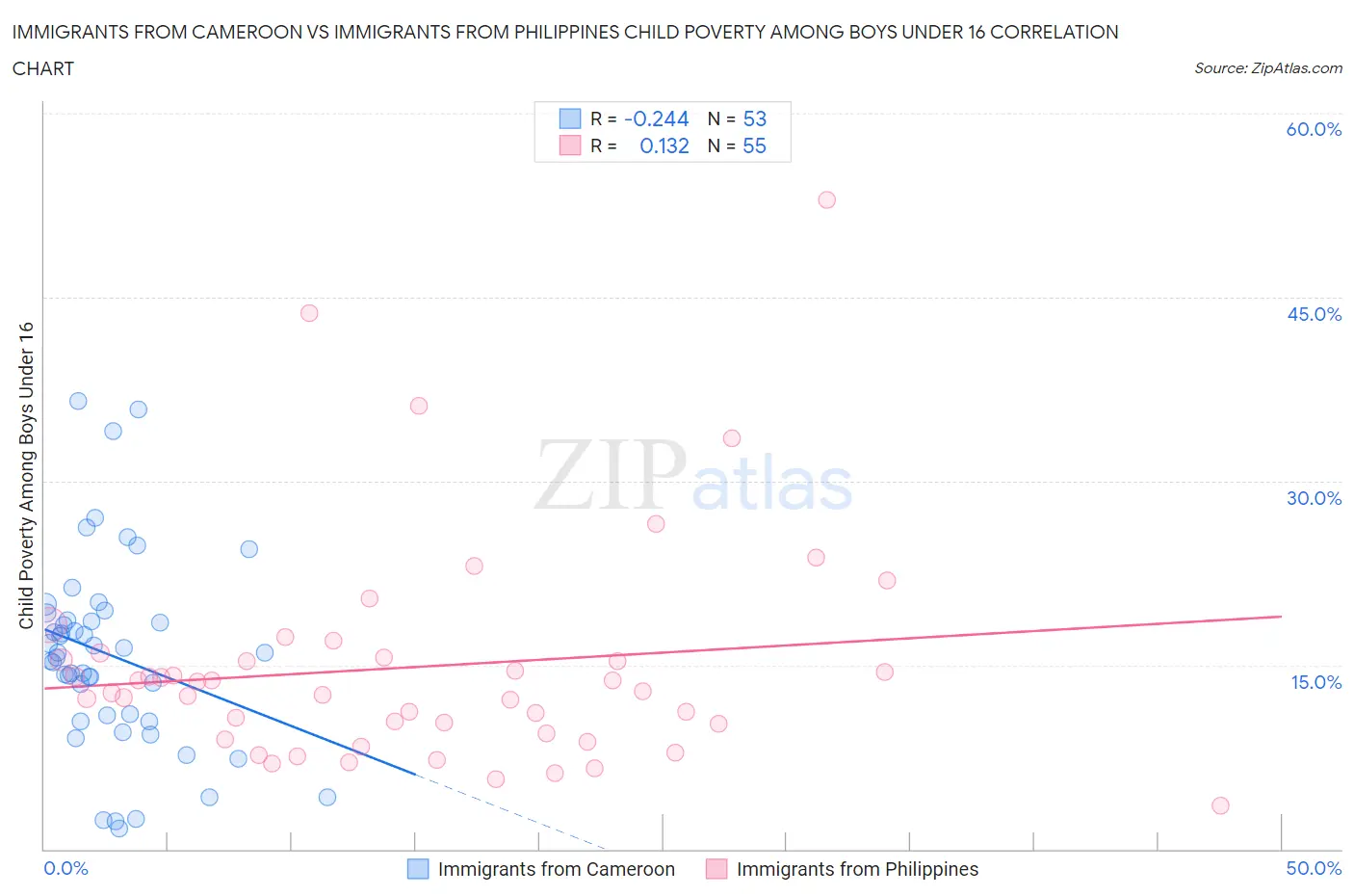 Immigrants from Cameroon vs Immigrants from Philippines Child Poverty Among Boys Under 16