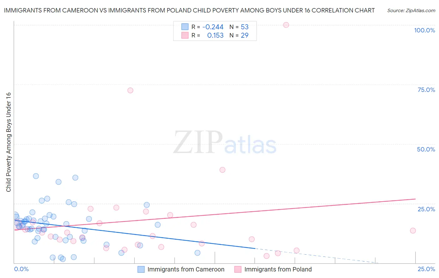 Immigrants from Cameroon vs Immigrants from Poland Child Poverty Among Boys Under 16