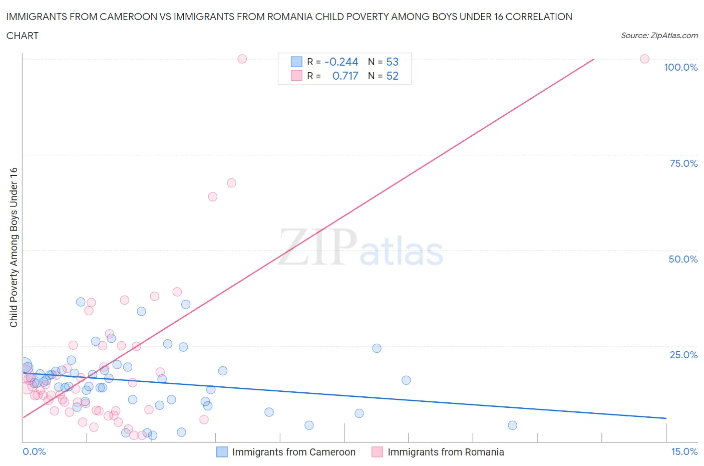 Immigrants from Cameroon vs Immigrants from Romania Child Poverty Among Boys Under 16