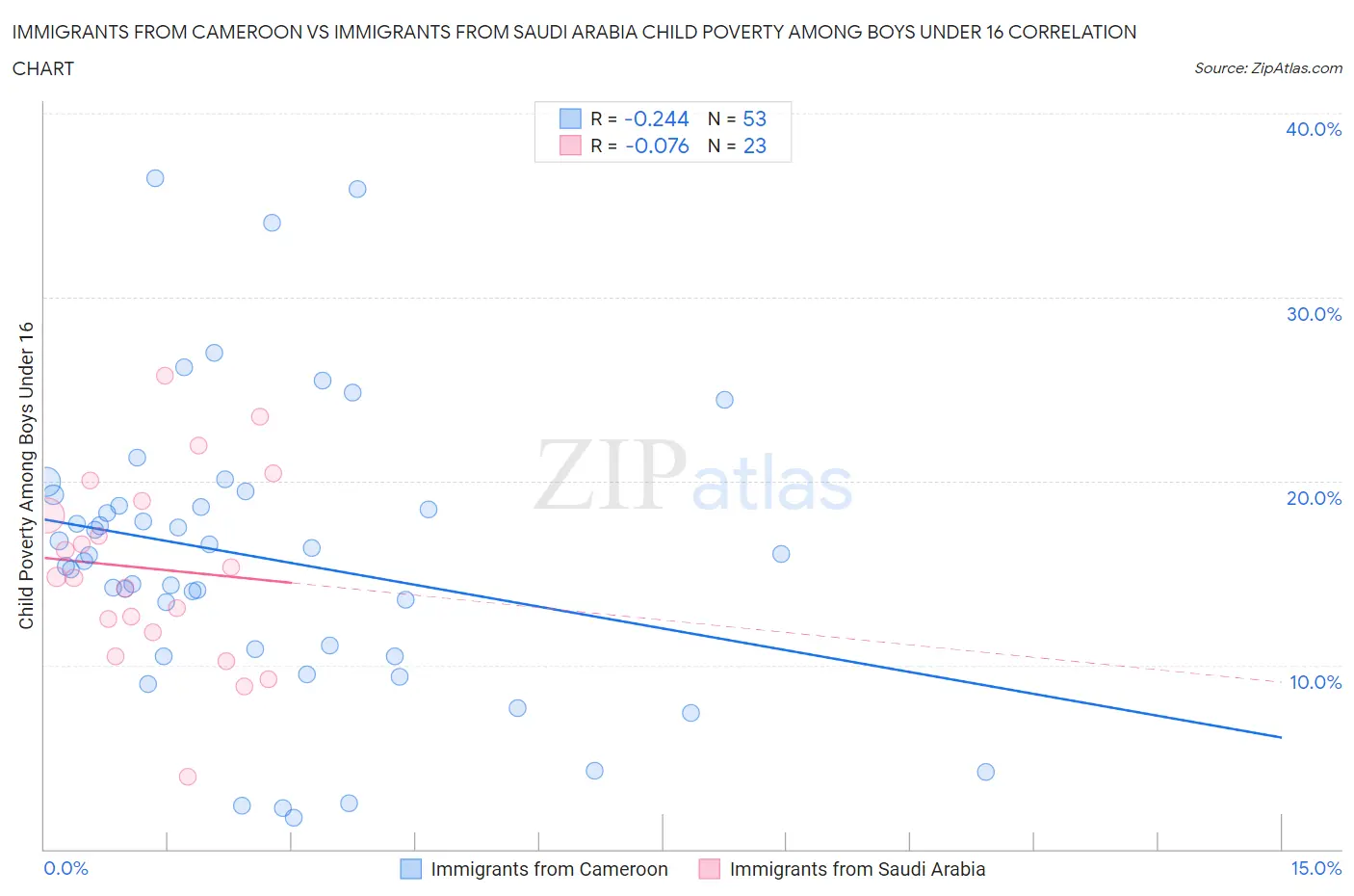 Immigrants from Cameroon vs Immigrants from Saudi Arabia Child Poverty Among Boys Under 16