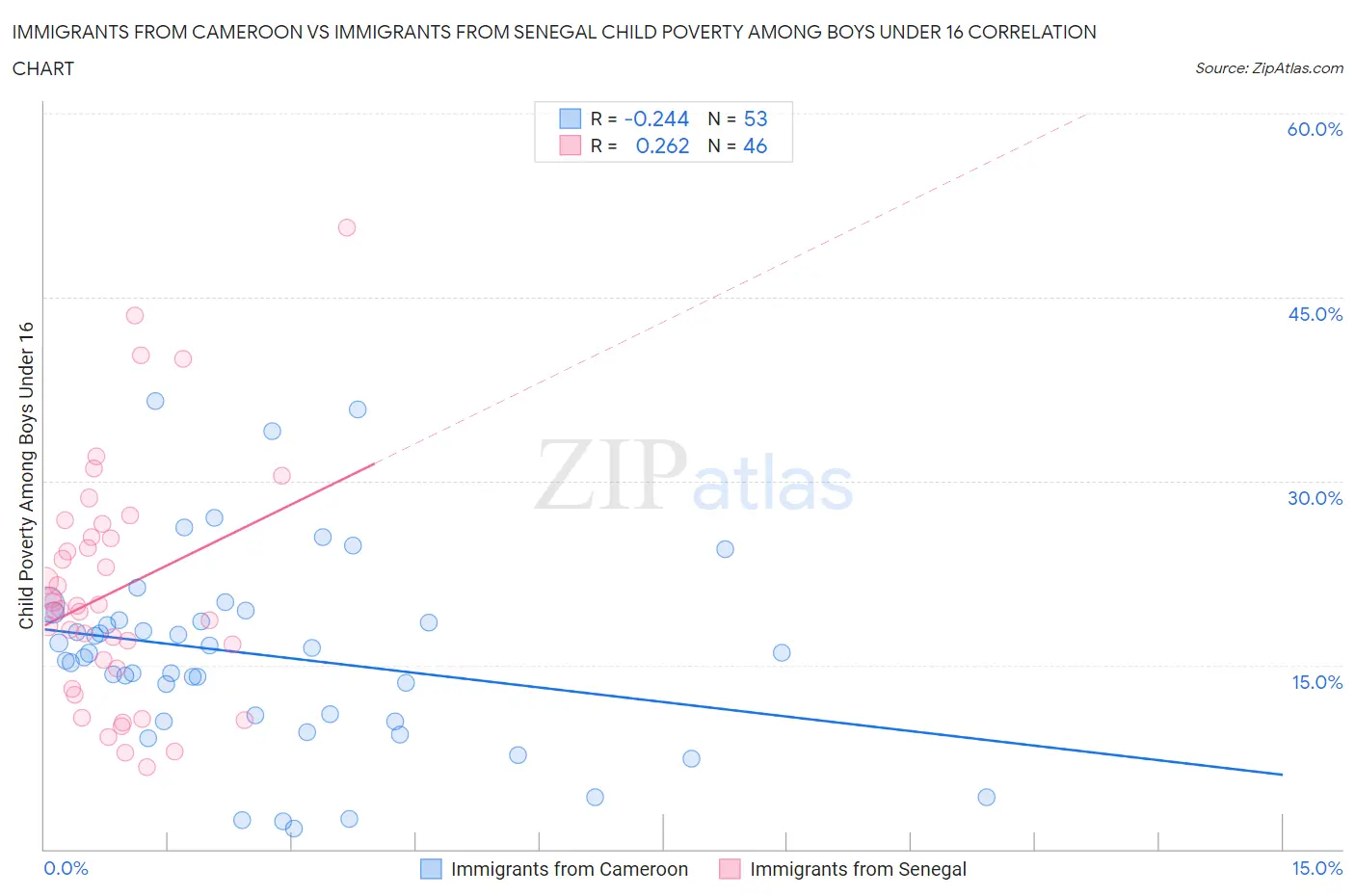 Immigrants from Cameroon vs Immigrants from Senegal Child Poverty Among Boys Under 16