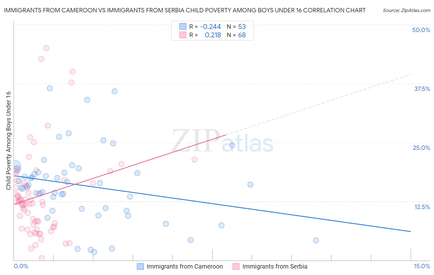 Immigrants from Cameroon vs Immigrants from Serbia Child Poverty Among Boys Under 16