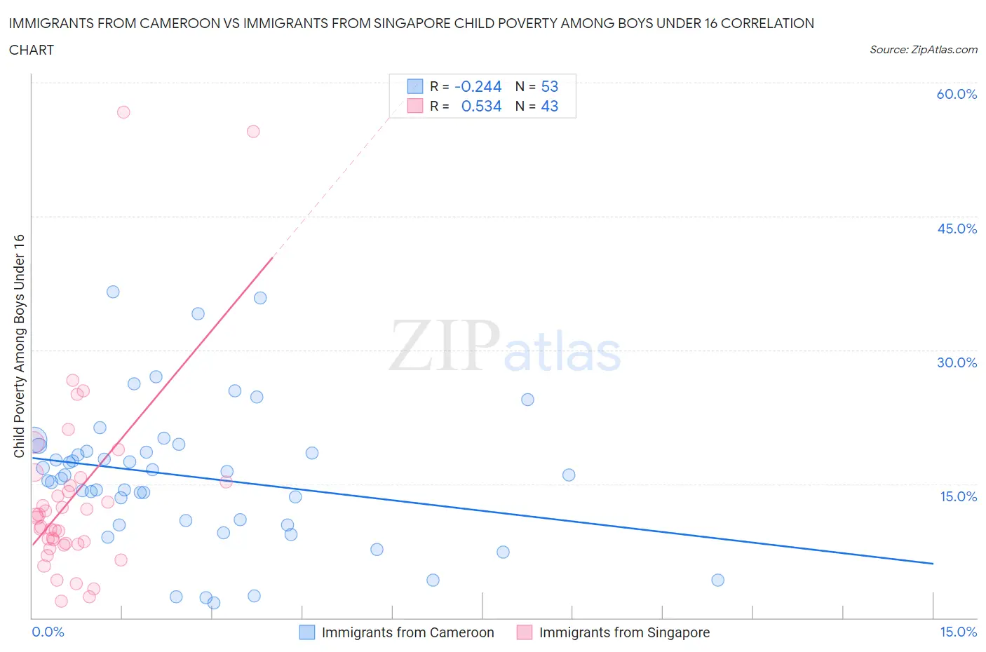 Immigrants from Cameroon vs Immigrants from Singapore Child Poverty Among Boys Under 16