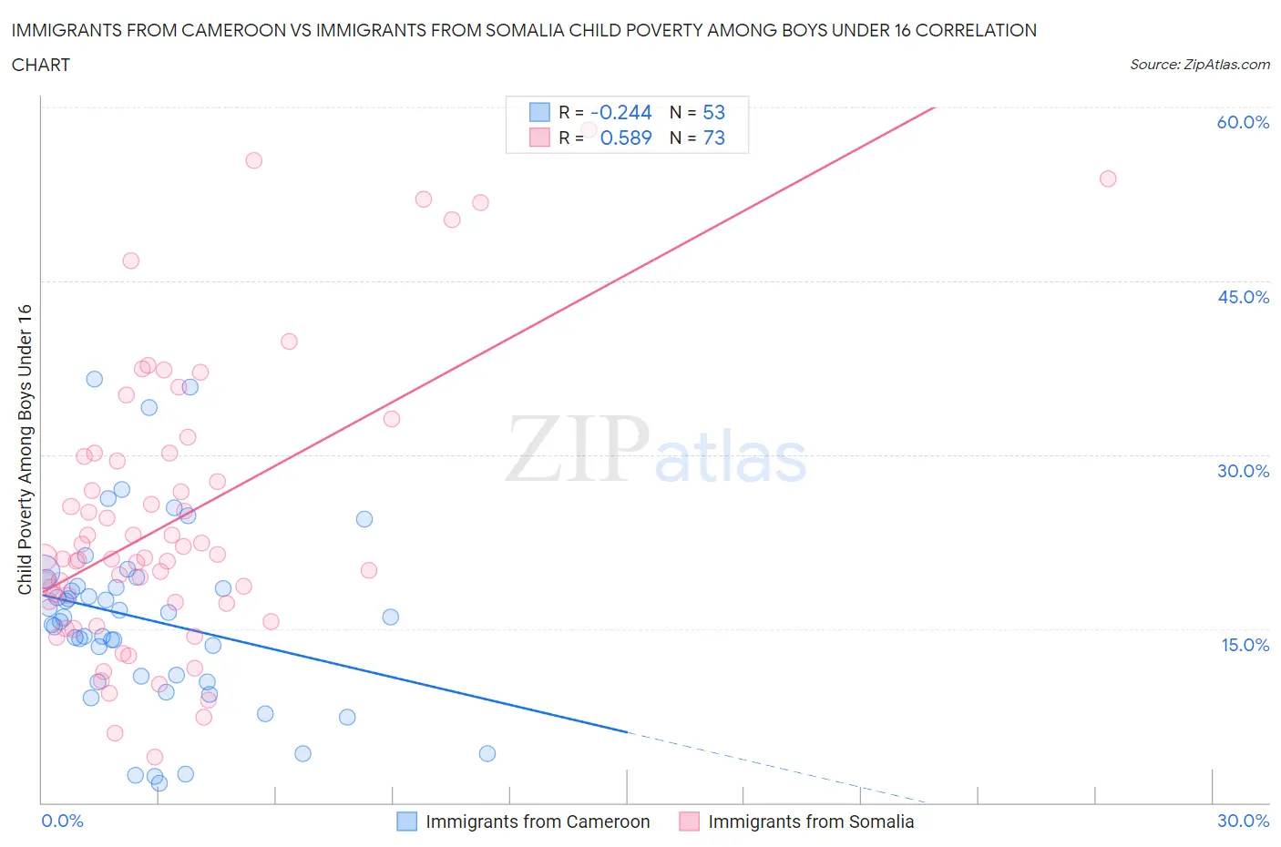 Immigrants from Cameroon vs Immigrants from Somalia Child Poverty Among Boys Under 16