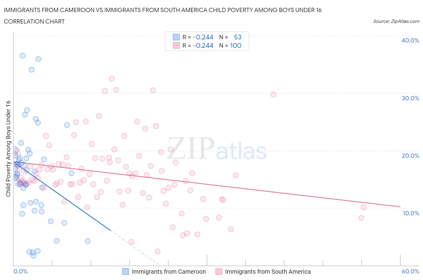 Immigrants from Cameroon vs Immigrants from South America Child Poverty Among Boys Under 16