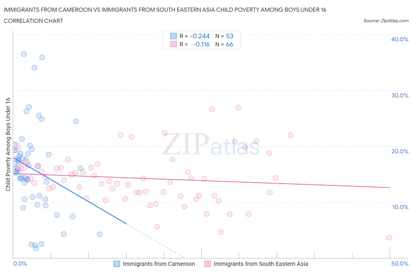 Immigrants from Cameroon vs Immigrants from South Eastern Asia Child Poverty Among Boys Under 16