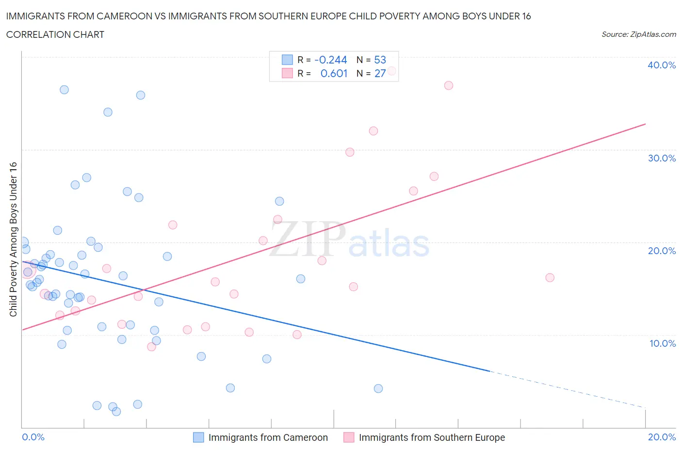 Immigrants from Cameroon vs Immigrants from Southern Europe Child Poverty Among Boys Under 16