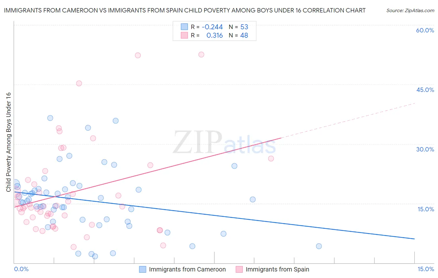 Immigrants from Cameroon vs Immigrants from Spain Child Poverty Among Boys Under 16